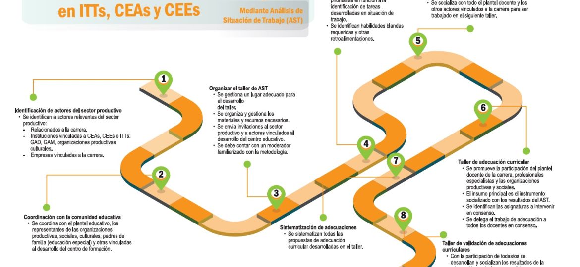 3 ruta adecurriclar ITT CEA CEE