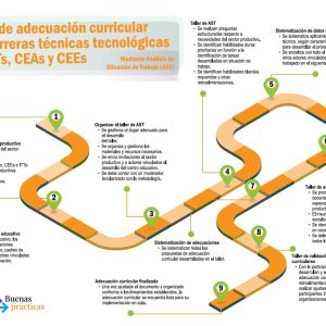 3 ruta adecurriclar ITT CEA CEE