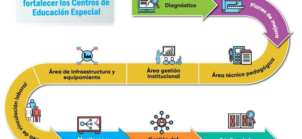 RUTA FTP edu especial