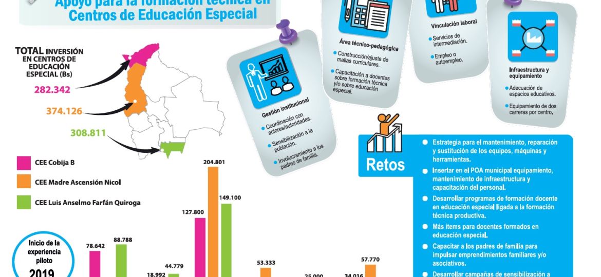 infografia FTP edu especial